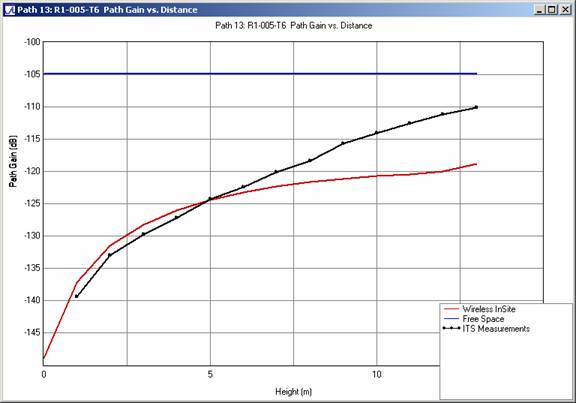 Abbildung 8 . Vergleich des Pfadgewinns mit der Höhe der Empfangsantenne für das Profil R1-005-T6 bei 910 MHz