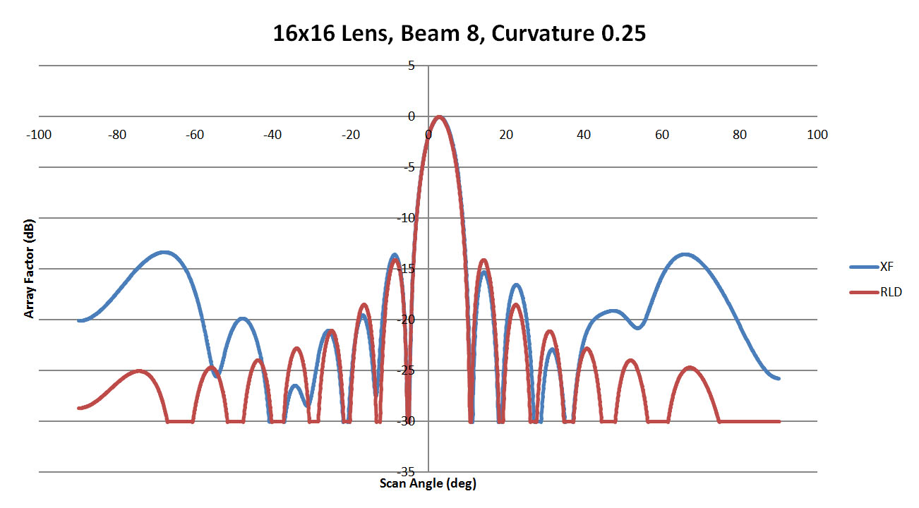 Abbildung 25: Die Abbildung zeigt einen Vergleich der Strahlenmuster von XFdtd und RLD für eine Seitenwandkrümmung von 0,25