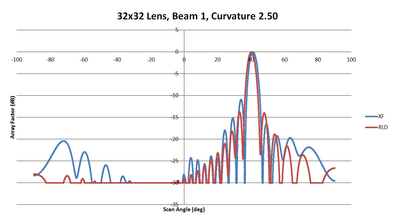 Abbildung 34: Die Abbildung zeigt einen Vergleich der Strahlenmuster von XFdtd und RLD für eine Seitenwandkrümmung von 2,5