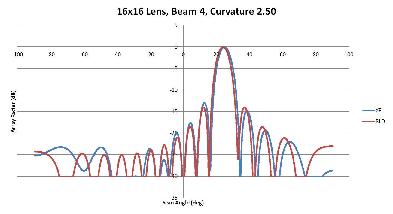 Abbildung 23: Vergleich der Strahlenmuster von XFdtd und RLD für eine Seitenwandkrümmung von 2,5
