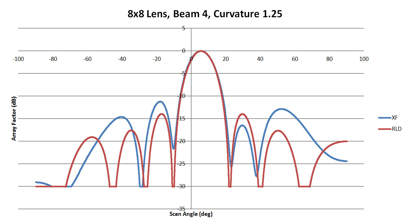 Abbildung 11: Vergleich von Strahl 4 für die 8x8-Linse mit einer Seitenwandkrümmung von 1,25