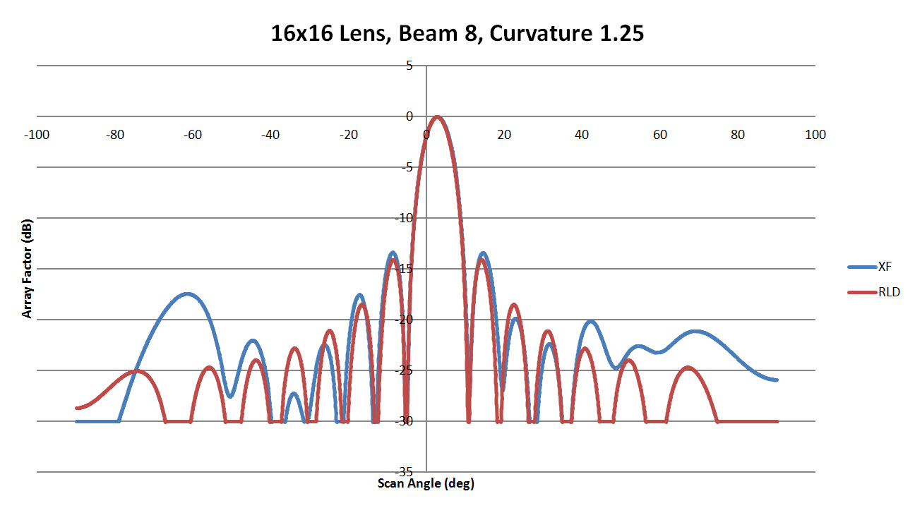 Abbildung 26: Die Abbildung zeigt einen Vergleich der Strahlenmuster von XFdtd und RLD für eine Seitenwandkrümmung von 1,25