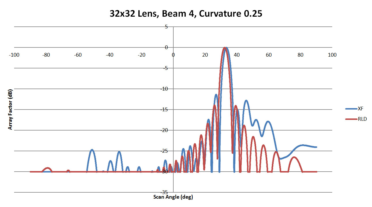 Abbildung 36: Die Abbildung zeigt einen Vergleich der Strahlenmuster von XFdtd und RLD für eine Seitenwandkrümmung von 0,25