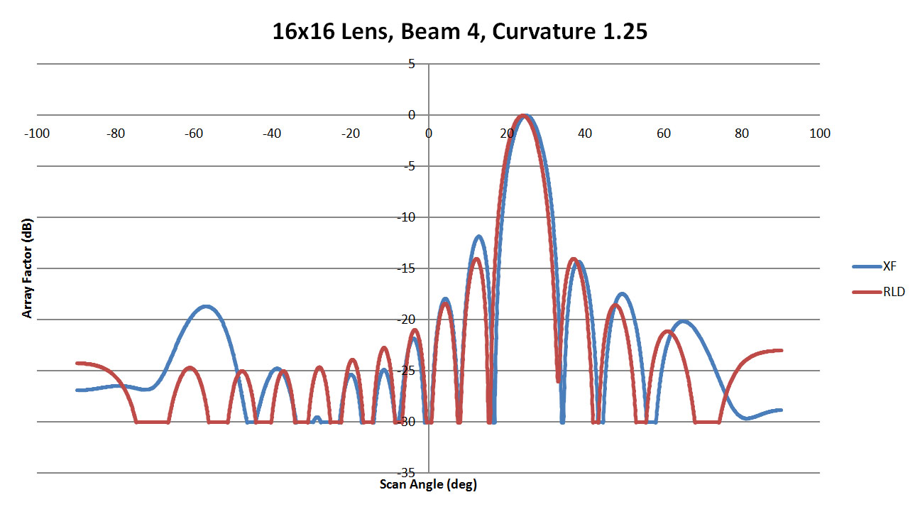 Abbildung 22: Vergleich der Strahlenmuster von XFdtd und RLD für eine Seitenwandkrümmung von 1,25
