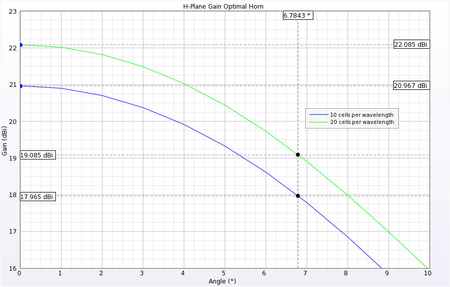  Abbildung 3: Spitzenverstärkung in der H-Ebene und 3-dB-Strahlenbreitenpunkte.