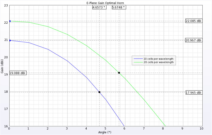  Abbildung 2: Spitzenverstärkung in der E-Ebene und 3-dB-Strahlenbreitenpunkte.