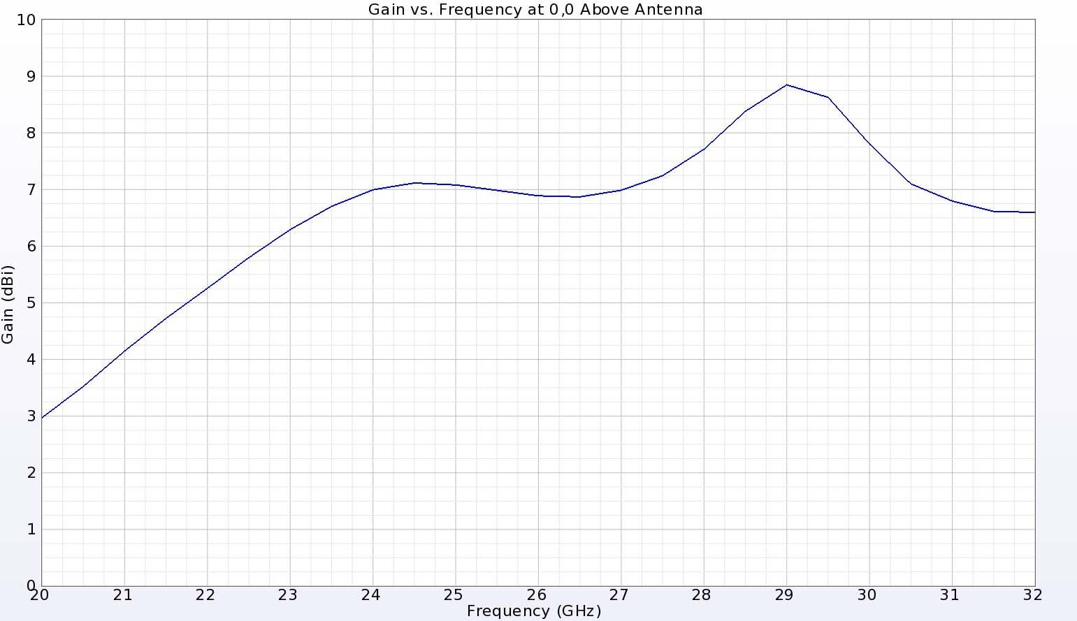 Abbildung 5: Die Verstärkung direkt über dem DRA, die auch die Richtung der Spitzenverstärkung ist, ist ziemlich gleichmäßig und reicht von 5,2 dBi am unteren Ende des 22-GHz-Bandes bis zu 8,8 dBi am oberen Ende des 29-GHz-Bandes.