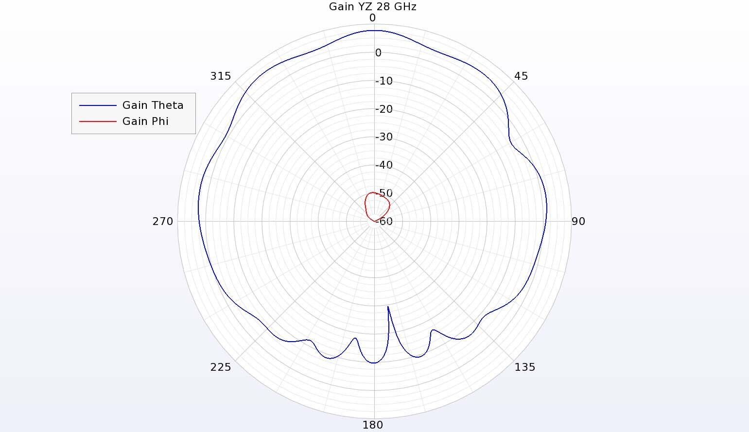 Abbildung 12: Die theta-gerichtete Verstärkung ist bei 28 GHz in der YZ-Ebene mit minimaler kreuzpolarisierter Verstärkung dominant.