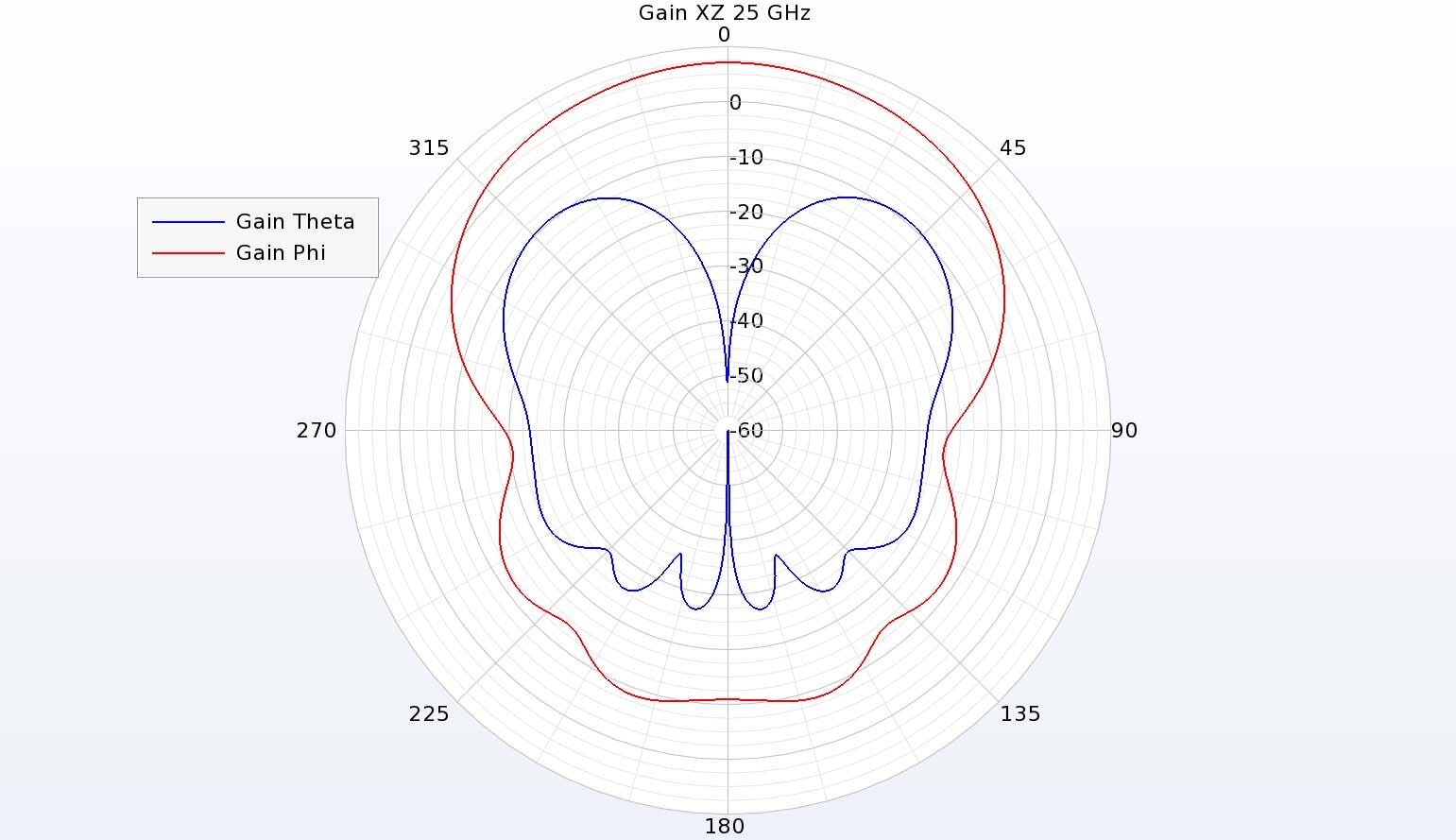 Abbildung 9: In der vertikalen XZ-Ebene der Antenne bei 25 GHz dominiert der phi-gerichtete Gewinn, aber der kreuzpolarisierte Theta-Gewinn ist nur etwa 10 dBi niedriger.