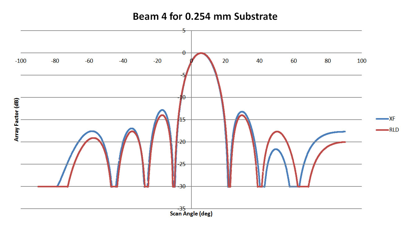 Abbildung 8: Diese Darstellung zeigt das Muster für Strahl 4 der 0,254-mm-Substratlinse aus Abbildung 6. Die Korrelation mit XFdtd ist hoch.