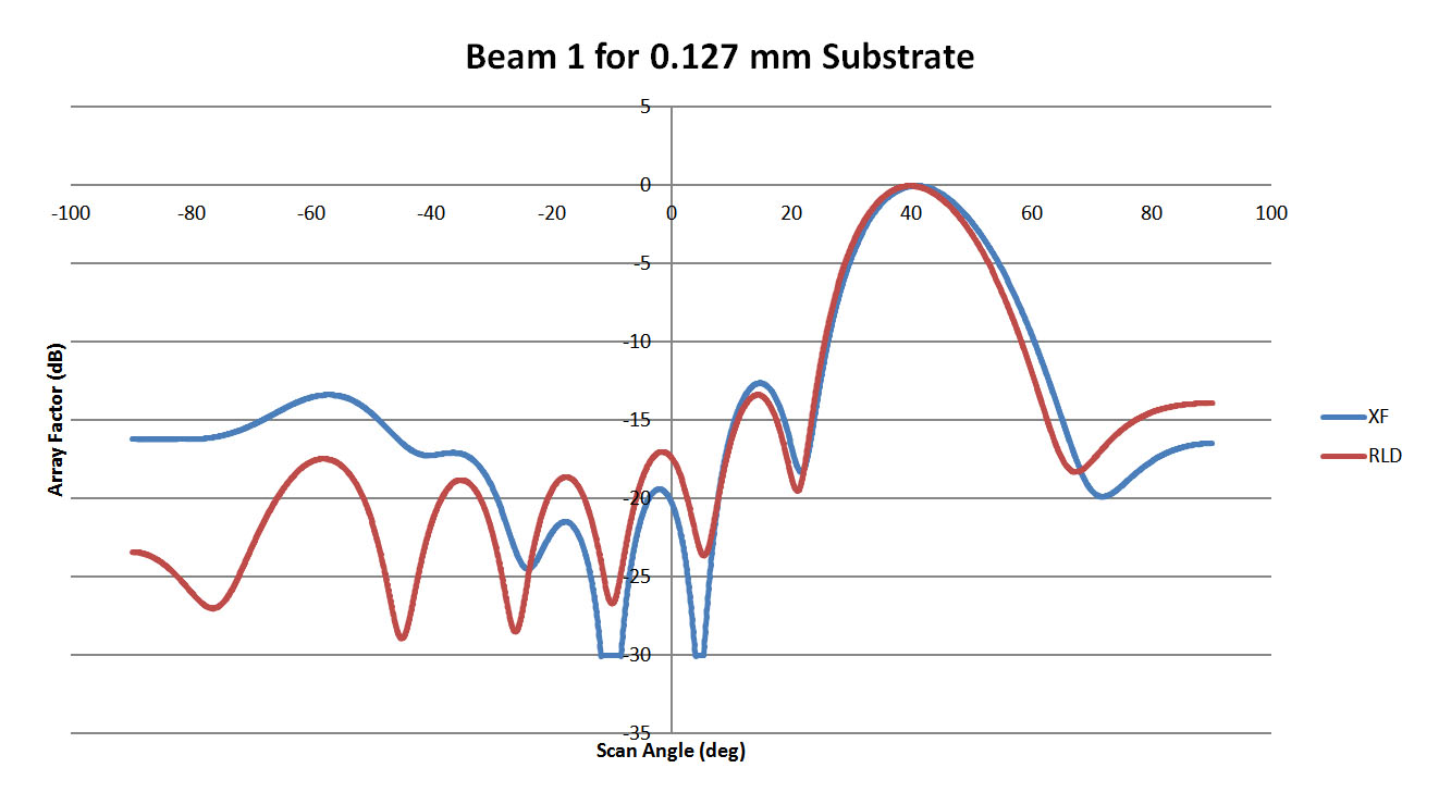 Abbildung 4: Diese Darstellung zeigt das Muster für Strahl 1 der 0,127-mm-Substratlinse aus Abbildung 3. Die Korrelation zwischen RLD und XFdtd ist mäßig.