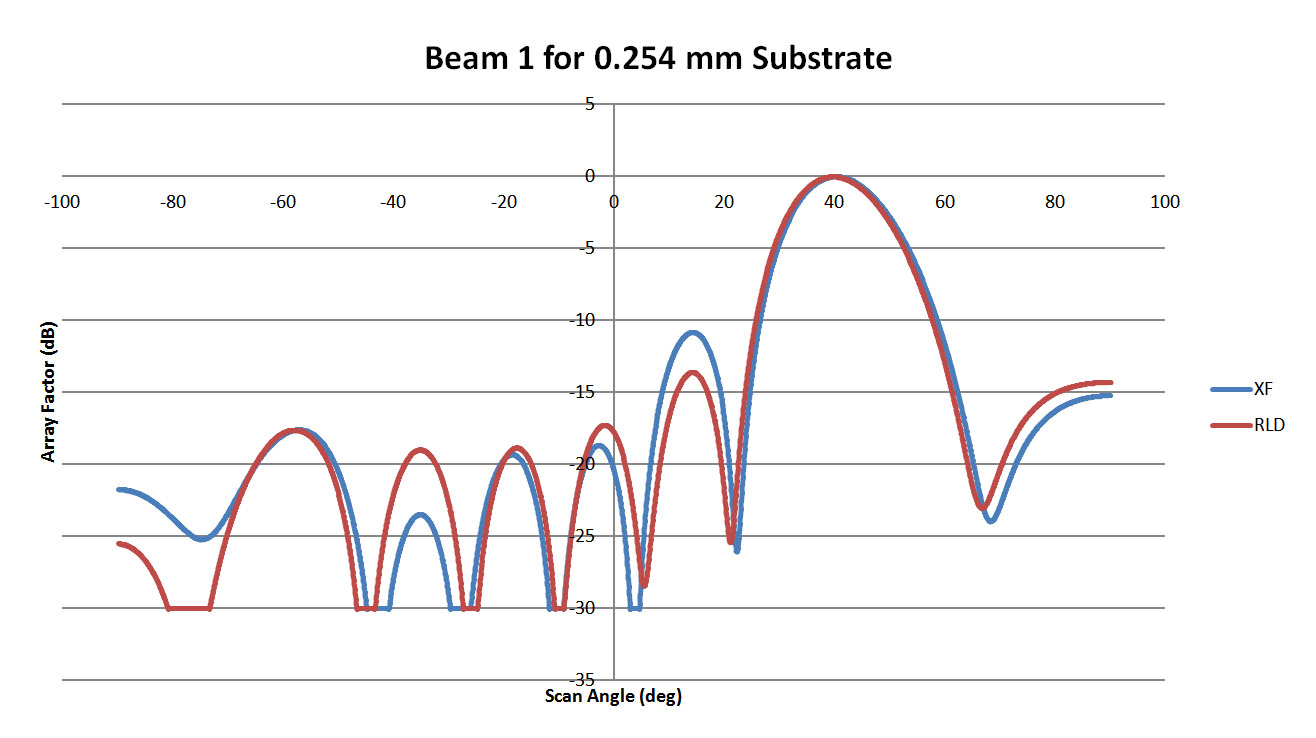 Abbildung 7: Diese Darstellung zeigt das Muster für Strahl 1 der 0,254-mm-Substratlinse aus Abbildung 6. Die Korrelation mit XFdtd ist hoch.